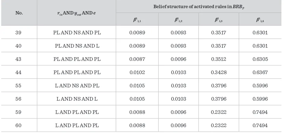 Table 13 The optimized activated rules in 