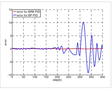 Fig.5 Closed-loop system error based 50100150200250300350step(k)