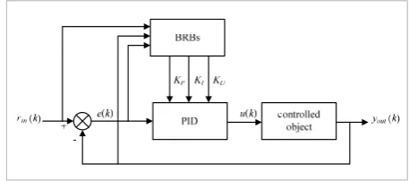 Fig. 1 The structure of BRB-PID controller 