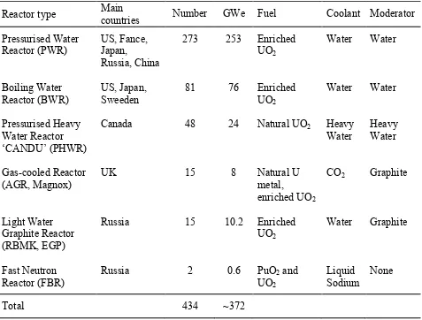 Table 2-1: Nuclear power reactors in commercial operation, 31 Dec 2013 (IAEA 2014b). 