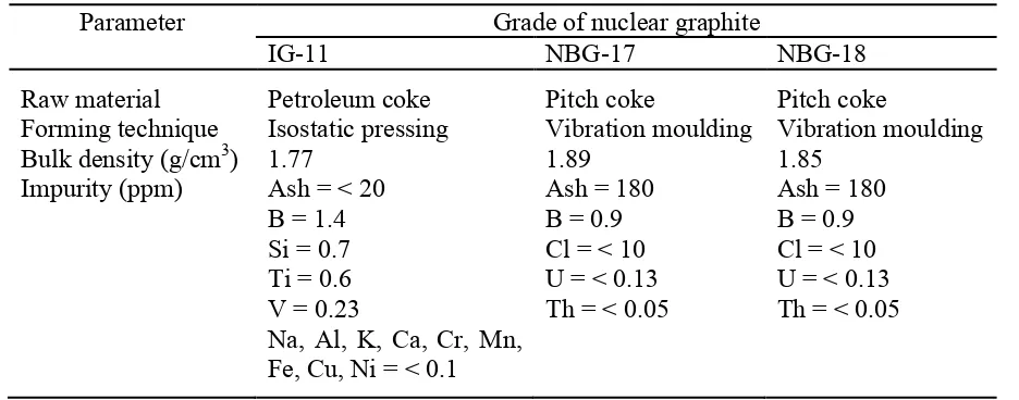 Table 2-4: Characteristics of nuclear graphite (Lim et al 2008, Béghein et al 2012). 