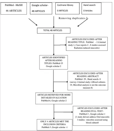 Figure 1: PRISMA flowchart for selection of studies