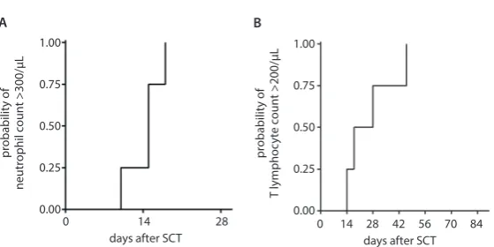 Fig. 1. Probability of absolute neutrophil recovery >500/µL (A) and T-lymphocyte recovery >200/µL (B)