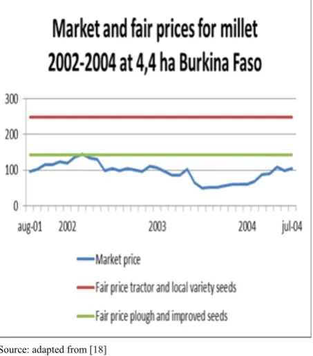 Figure 1.  Market and fair prices for millet at 4,4 ha in Burkina Faso 
