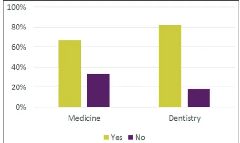 Figure 10: Percentage of students aware of  he World Health Organization guidelines among students.