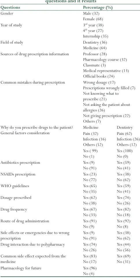 Table 1: Demographic and knowledge of drug prescription 