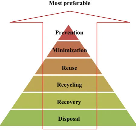 Figure 2.1: Six stage of waste management hierarchy 