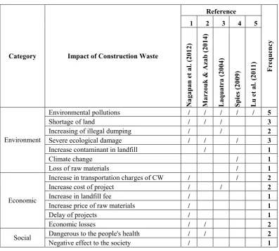 Table 2.3: Mapping of impact of construction waste 
