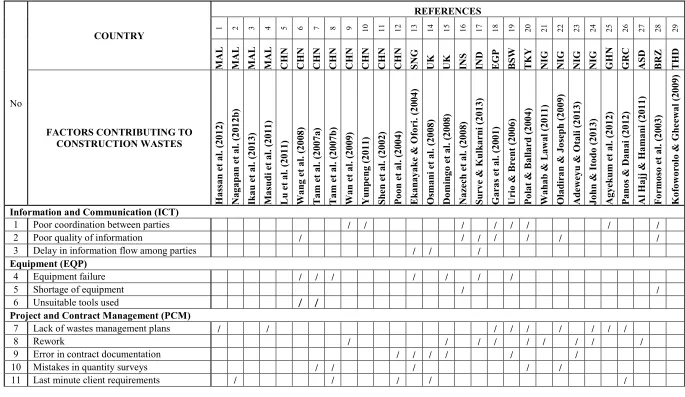 Table 2.4: Mapping of factors contributing construction wastes generation 