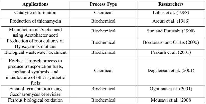 Table 2.1: Some of the typical application of bubble column (Mahajan, 2010). 
