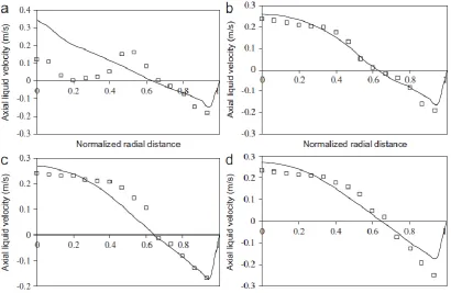 Figure 2.4: Comparison between the simulated and experimental profiles of axial 
