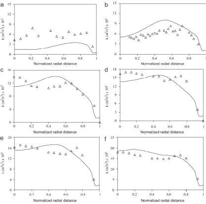 Figure 2.5: Comparison between the simulated and experimental profiles of turbulent 
