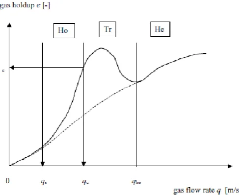 Figure 2.8: Flow regime map for bubble columns (Kantarci et al., 2005) 