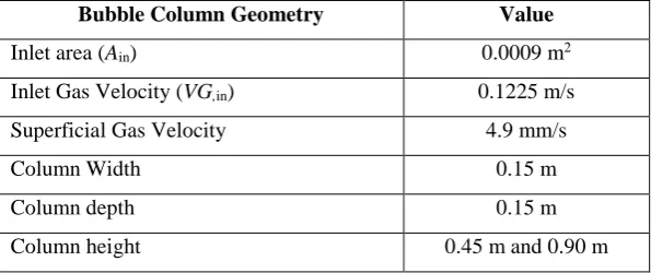 Table 2.2: The bubble column geometry and parameter propose by (Zhang et al., 