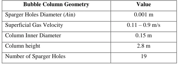 Table 2.3: The bubble column geometry and parameter propose by (Moshtari et al., 