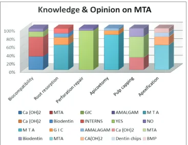 Figure 2: Result based on percentage