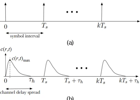 Figure 2: (a) Impulse transmission sequence interval, with symbol Ts and, (b) molecular concentration response due to impulsive transmission on DBMC channel (ShahMohammadian, 2013)