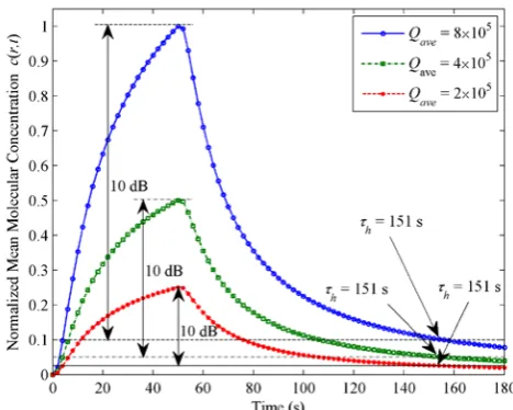 Figure 6: Normalized mean molecular concentration c(r,t) at the RN location (r = 45 µm) over the air-water-blood medium for impulsive transmissions