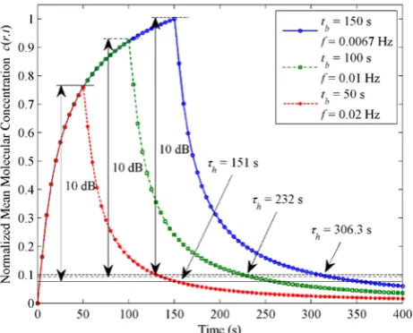 Figure 8:  Normalized mean molecular concentration c(r,t) at the RN location (r = 45 µm) over the air-water-blood medium for square pulse transmission with different tb