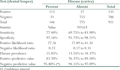 Table 4: 2×2 table for calculation of sensitivity, specificity, 