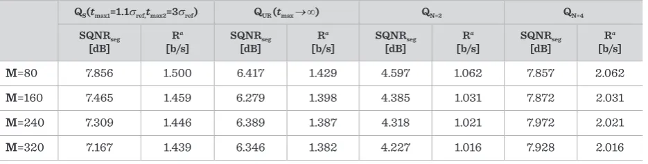 Table 1Experimental results of different quantizers applied in the configuration in Figure 6, for various frame lengths