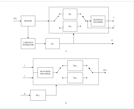 Figure 6. Forward adaptive coding scheme: (a) encoder, (b) decoder 