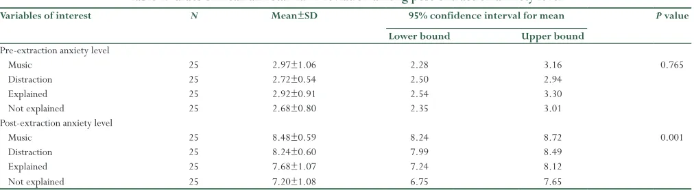 Table 1: Values of mean and standard deviation among post‑extraction anxiety level