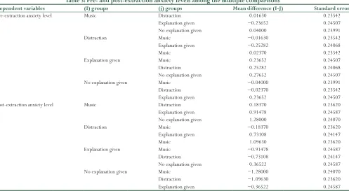 Table 2: Comparison pre‑ and post‑extraction anxiety levels between and within groups