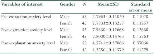 Table 4: Anxiety evaluated at different levels