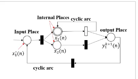 Fig. 9. An example of FOHPN with recurrent structure