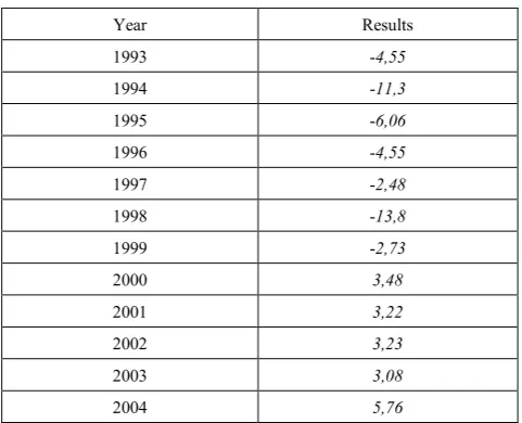 Table 1.  Primary surplus of states: average (1993-2004) 
