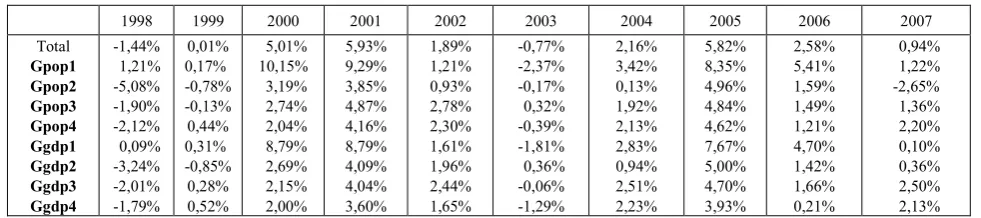 Table 2.  Evolution Primary Result / NCR, total of the sample and disaggregated by population bands and GDP