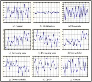 Figure 2.1: Nine control chart patterns 
