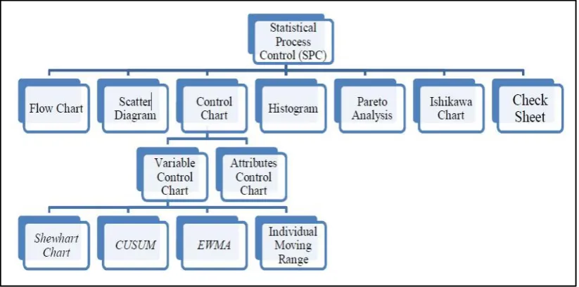 Figure 2.2: Basic statistical process control tools specification 