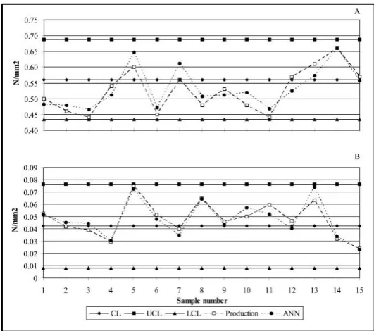 Figure 2.3: Control chart: (A) mean; (B) standard deviation. CL: center line, UCL: 