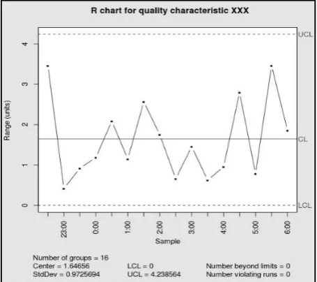 Figure 2.4: An example of X-Bar Chart 