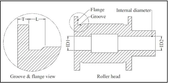 Figure 2.8: Functional features of roller head. 