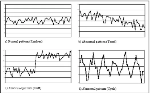 Figure 2.9: Typical normal and abnormal patterns. 