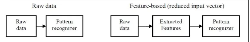 Figure 2.10: Generalized-ANN architectures based on three layer MLP model 