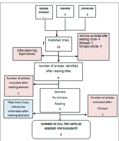 Figure 1: Flow chart for search strategy