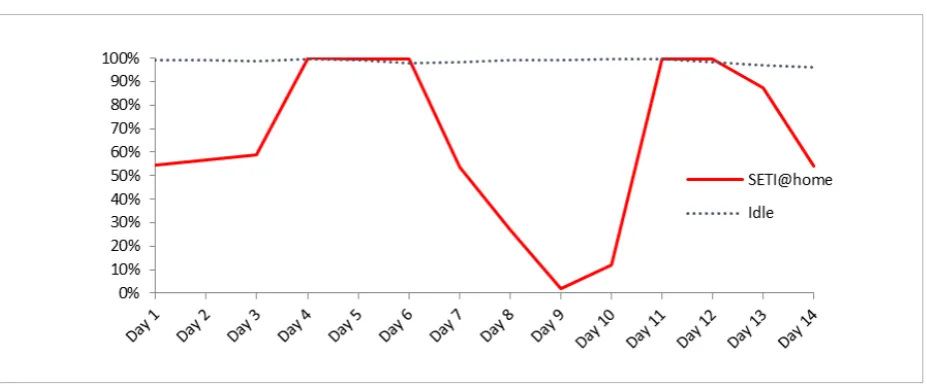 Figure 1Processor idle time with and without SETI@home project running in Organization A
