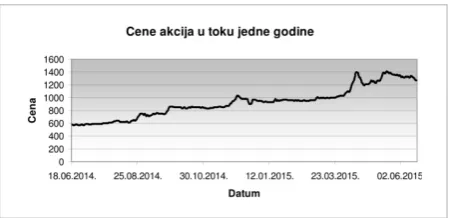 Figure 12 Stock price changes in the form of time series