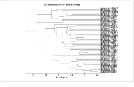 Figure 13 A dendrogram for hierarchical clustering for an ERP distance matrix