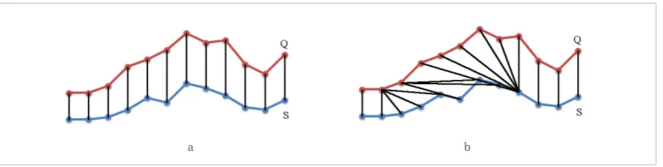 Figure 1 Aligning of time series: (a) linear; (b) non-linear