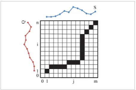 Figure 2 Optimal warping path inside the warping matrix