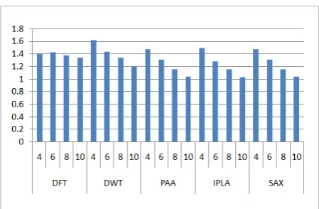 Figure 9. Averaged RMSD values 