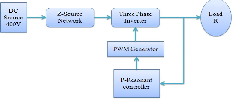 Figure 1.1: Project block diagram. 