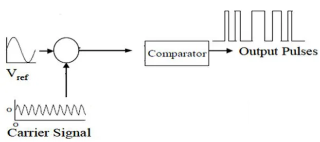 Figure 2.8: Block diagram for generation of SPWM pulses 