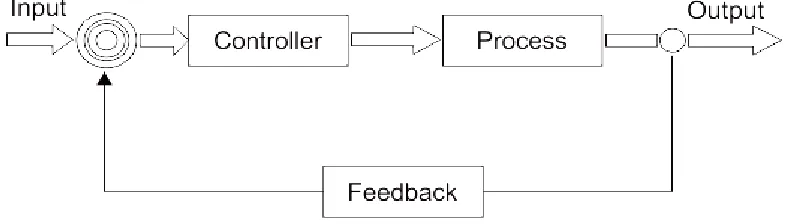 Figure 2.10: Block diagram of a closed loop control system 