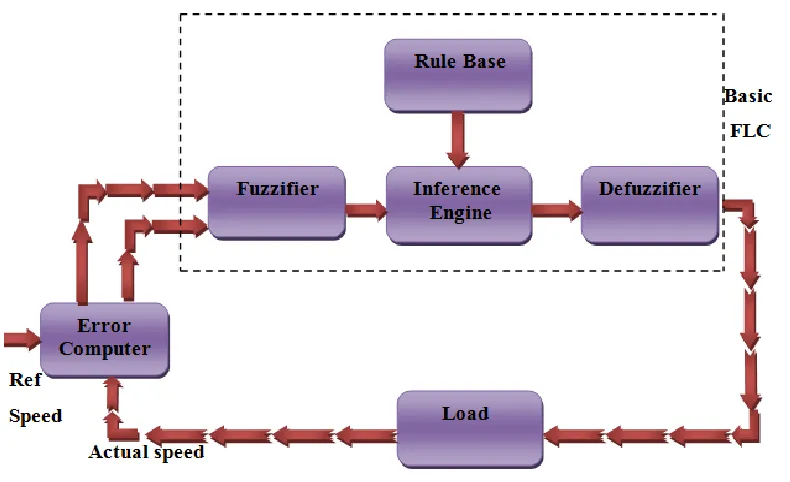 Figure 2.13: Fuzzy logic controller 